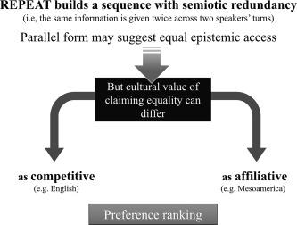 Cross-speaker Repetition and Epistemic Stance in Tzeltal, Yucatec, and Zapotec Conversations cover